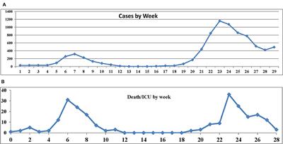 Impact of Workplace on the Risk of Severe COVID-19